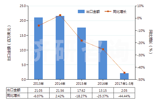 2013-2017年3月中國人造纖維短纖＜85%與其他纖維混紡印花布(HS55169400)出口總額及增速統(tǒng)計